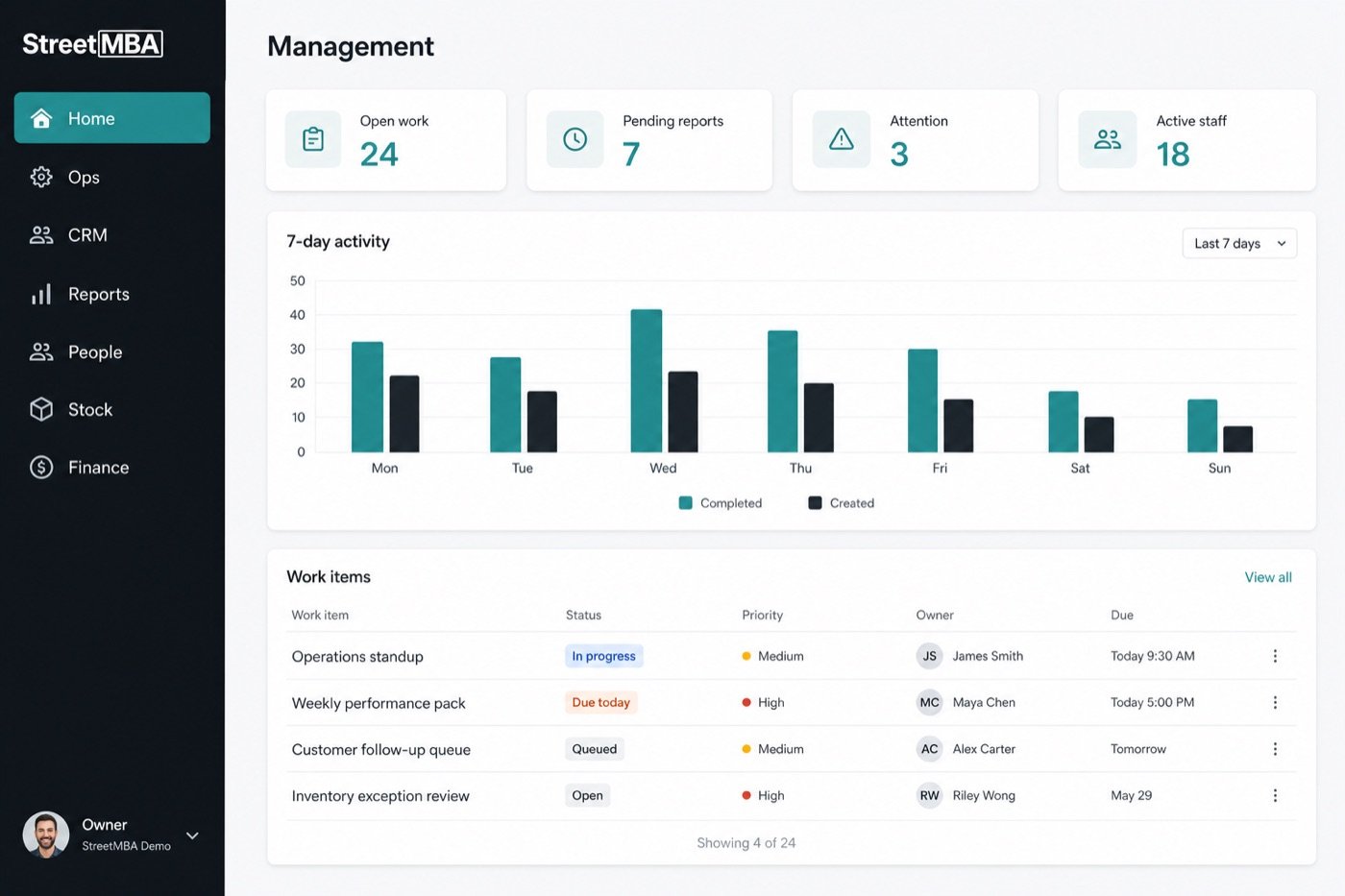 StreetMBA management dashboard with work items and reporting