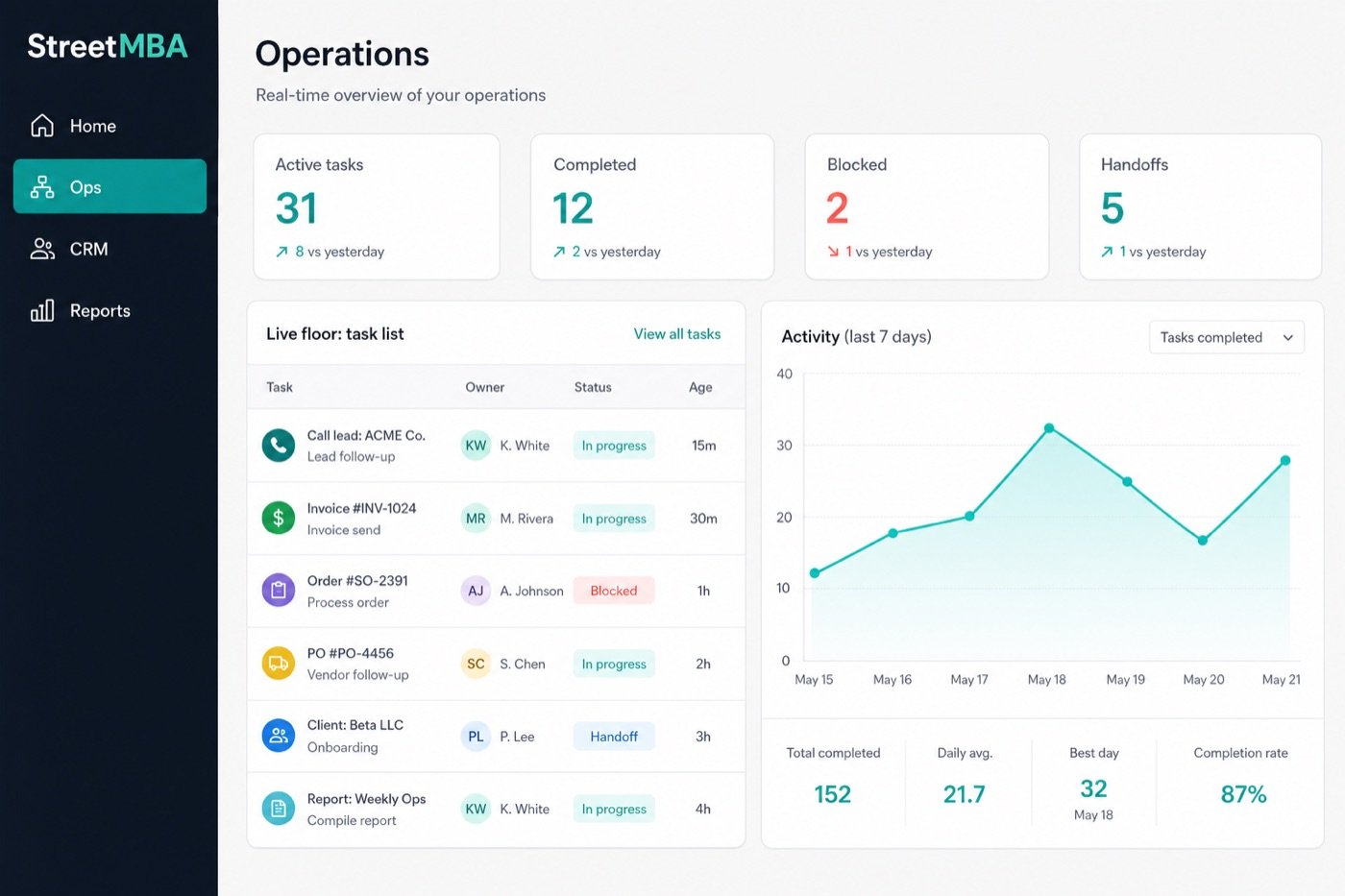 StreetMBA operations dashboard with live tasks, KPIs and activity